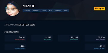 Spadek oglądalności Mizkif na Twitchu (źródło obrazu: zrzut ekranu, Twitch Tracker)