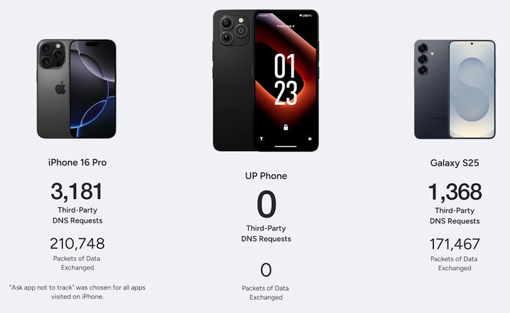 Podczas testów telefon Unplugged UP Phone zablokował więcej pakietów przechwyconych przez osoby trzecie niż konkurenci. (Źródło obrazu: Unplugged)