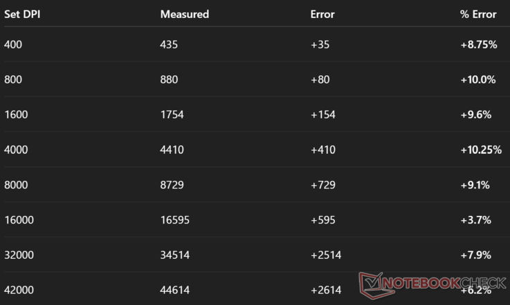 Zmierzone a rzeczywiste DPI