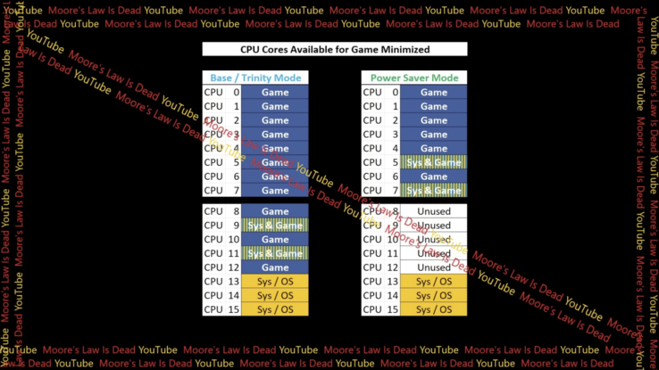 Diagram stworzony przez MLID pokazuje wykorzystanie rdzenia w trybie oszczędzania energii.