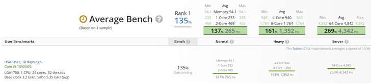 Lider UserBenchmark. (Źródło obrazu: UserBenchmark)