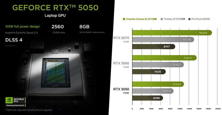 Nvidia GeForce RTX 5050 vs RTX 5060 vs RTX 5070. (Źródło obrazu: Nvidia via VideoCardz)