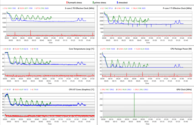 Stress test Log - Green: CPU, Czerwony: GPU, Niebieski: połączone