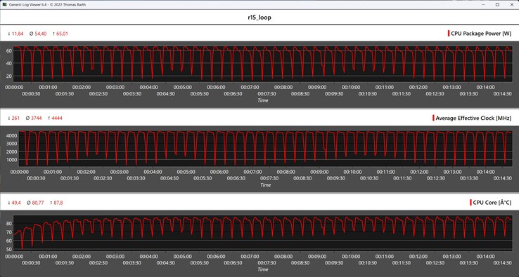 Metryki procesora podczas pętli Cinebench R15 Multi