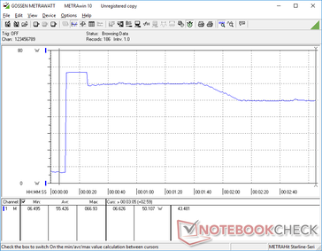 Zużycie energii wzrosłoby nawet do 67 W podczas inicjowania stresu Prime95, po czym stale spadałoby do 50 W lub mniej ze względu na ograniczony potencjał Turbo Boost