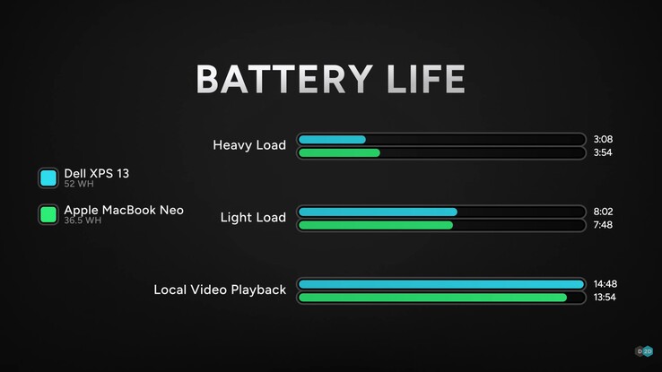 Porównanie czasu pracy na baterii Dell XPS 13 i MacBook Neo.