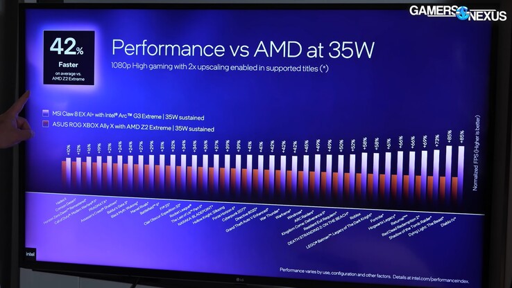 Intel Arc G3 Extreme vs Ryzen Z2 Extreme ROG Xbox Ally X przy 35 W.