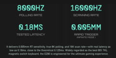 Iqunix EZ80 HE zapewnia opóźnienie klawiatury i czułość szybkiego wyzwalania.
