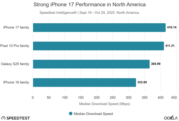 Wykres graficzny od Ookla, który pokazuje wyższą medianę prędkości pobierania iPhone'a 17 w Ameryce Północnej. (Źródło obrazu: Ookla)