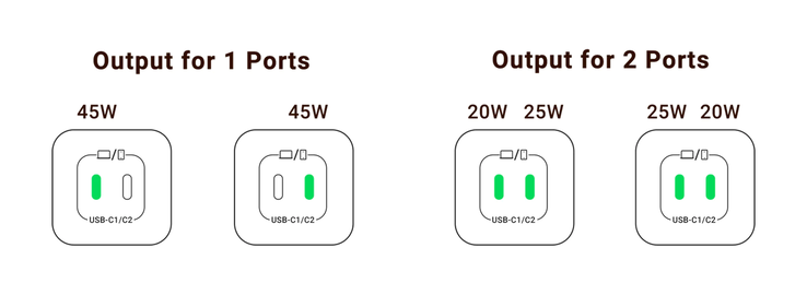 Nexode Mini obsługuje ładowanie z mocą do 45 watów przez pojedynczy port lub 45 watów łącznie przez oba porty. (Image via UGREEN)