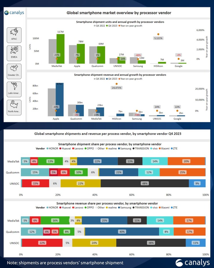 Nowa infografika Canalys dotycząca rynku układów SoC dla smartfonów. (Źródło: Canalys)