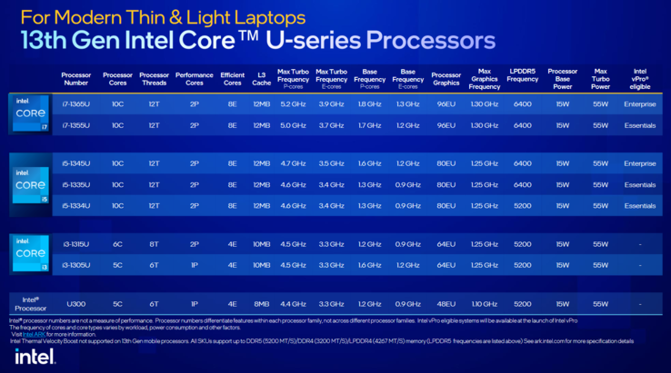 Specyfikacja Intel Raptor Lake U (zdjęcie via Intel)