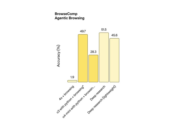 Lekki model głębokich badań uzyskał wynik 45,6% w teście porównawczym BrowseComp OpenAI (na zdjęciu), podczas gdy standardowy model uzyskał wynik 51,5%. Wystarczająco blisko? (Źródło zdjęcia: OpenAI)