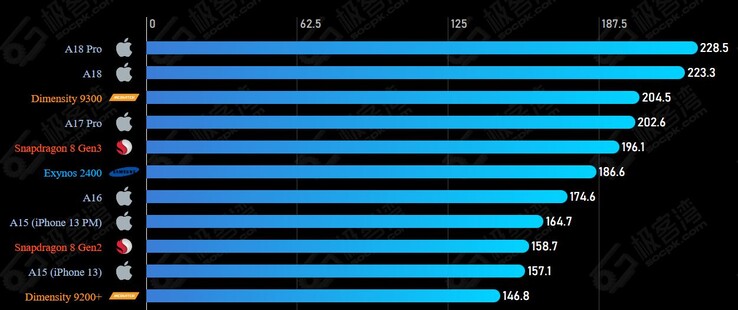 Applea18 Pro rządzi wykresem wydajności procesora Geekerwan. (Źródło zdjęcia: Geekerwan via SOCPK)