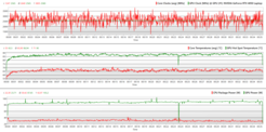 Wykres testu obciążeniowego CPU i GPU na stronie Witcher 3