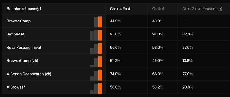 xAI Grok 4 Fast AI osiąga lepsze wyniki w niektórych testach porównawczych w porównaniu do Grok 4 AI, na którym się opiera. (Źródło obrazu: xAI)