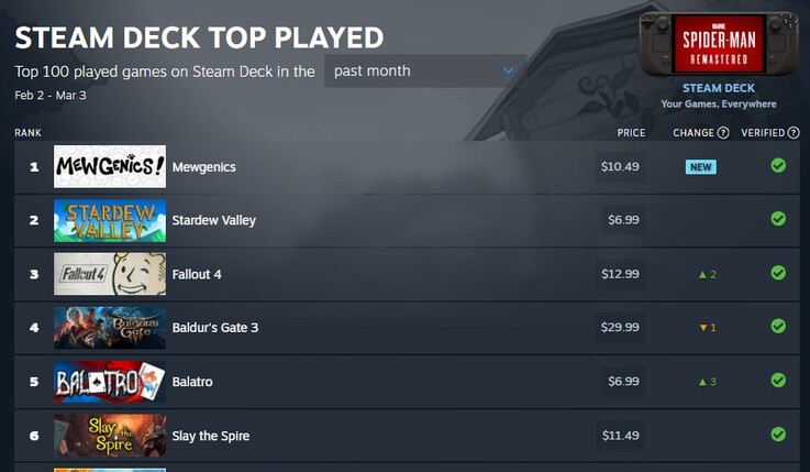 Lista najczęściej granych gier na Steam Deck.
