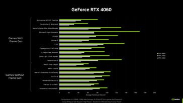RTX 4060 - wydajność w grach. (Źródło: Nvidia)