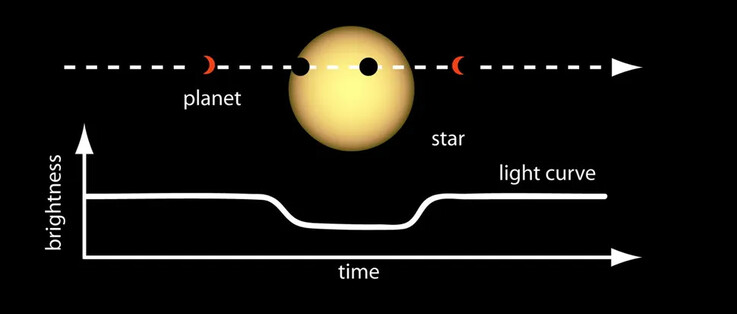 Ilustracja przedstawiająca metodę wykrywania planet pozasłonecznych.