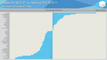 Porównanie RX 9070 XT vs RTX 5070 Ti 1440p w grach. (Źródło obrazu: Hardware Unboxed)
