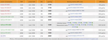 Pobór mocy RTX 4060. (Źródło: 3DCenter)