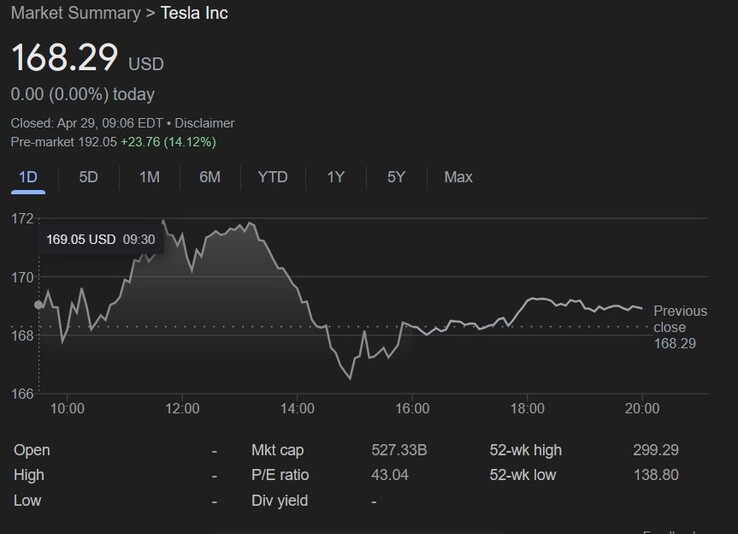 Wzrost cen akcji Tesli po wiadomościach o uruchomieniu FSD w Chinach