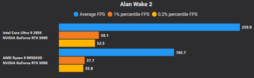 Alan Wake 2 4K DLSS Quality + FG X4