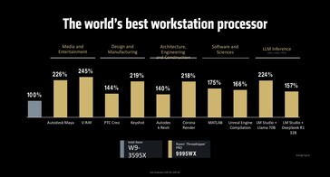 Wydajność AMD Ryzen Threadripper Pro 9995WX vs. Intel Xeon W9-3595X ISV. (Źródło obrazu: AMD)