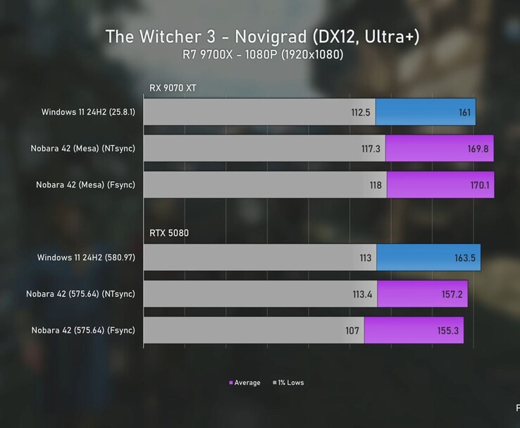 Wykres porównawczy gry The Witcher 3 w rozdzielczości 1080p porównujący wydajność kart graficznych Radeon 9070 XT i RTX 5080 w systemach Windows 11 i Linux, pokazujący średnie i niskie wartości FPS. (Źródło obrazu: Ancient Gameplays)