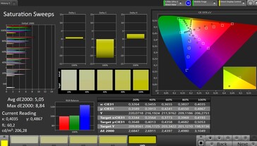 Nasycenie kolorów (profil: standardowy, docelowa przestrzeń kolorów: sRGB)