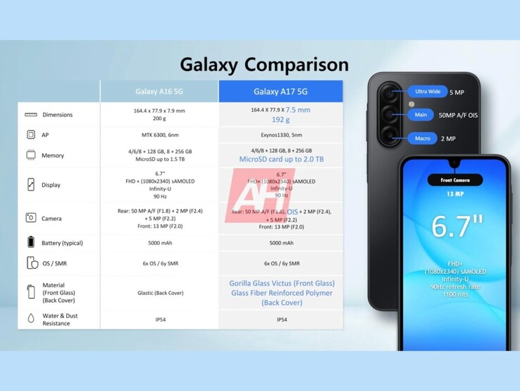 Porównanie specyfikacji między Galaxy A16 5G i podobno Galaxy A17. (Źródło obrazu: Android Headlines)