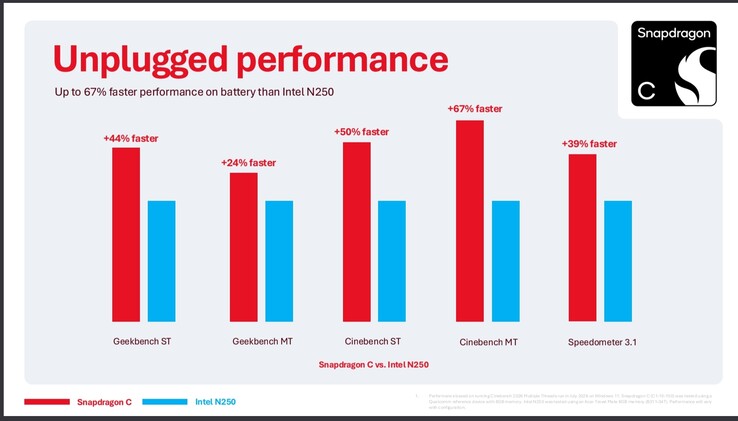 Porównanie procesora Snapdragon C z procesorem Intel N250 – test w trybie bez zasilania sieciowego