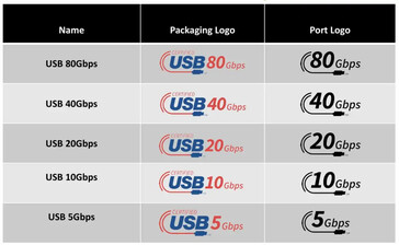 Źródło obrazu: USB-IF
