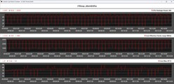 Wskaźniki wydajności procesora podczas pętli Cinebench R15 – tryb cichy