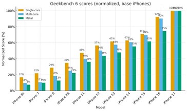 iPhone z generacji na generację - poprawa wydajności jednordzeniowej, wielordzeniowej i graficznej. (Źródło obrazu: r/iPhone)