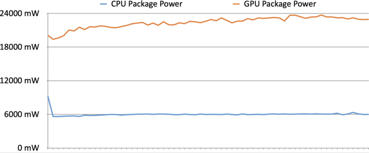 Moc pakietu CPU i GPU Witcher 3 (1920 x 1200, Ultra-Preset, SSAO, HairWorks Off)