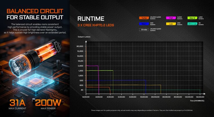 Czas pracy latarki w różnych trybach