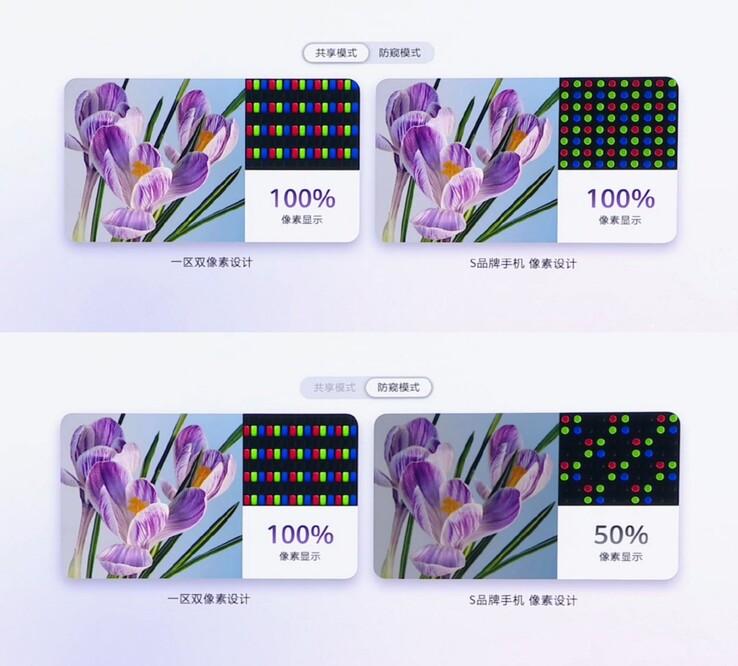 Wyświetlacz Huawei z technologią Dual Pixel zapewniający prywatność (po lewej) zachowuje 100% wykorzystania pikseli w trybie prywatności; w przypadku rozwiązania zastosowanego w modelu S26 Ultra (po prawej) wskaźnik ten spada do 50%.