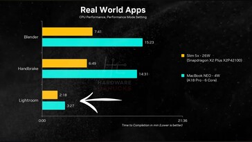MacBook Neo a Lenovo IdeaPad Slim 5x – wydajność procesora.