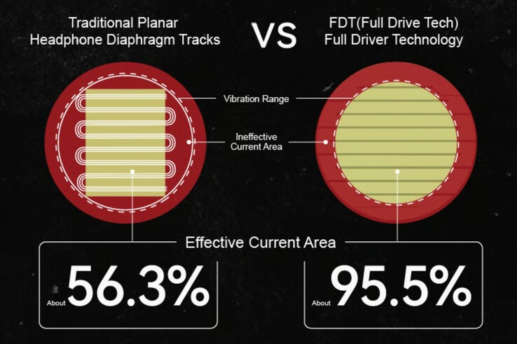 Sterowniki planarne Moondrop Skyland wykorzystują technologię Full Drive Tech do równomiernego napędzania większego obszaru. (Źródło obrazu: Moondrop)