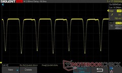 100% jasności: przyciemnianie 240 Hz DC (częstotliwość odświeżania 120 Hz)