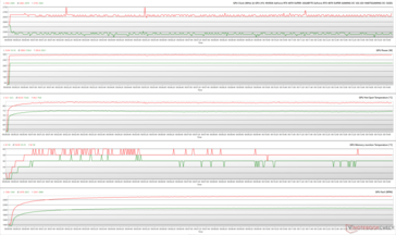 Parametry GPU podczas testów FurMark (zielony - 100% PT; czerwony - 145% PT; OC BIOS)