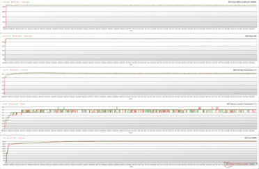Parametry GPU podczas obciążenia FurMark (100% PT; zielony - Quiet BIOS; czerwony - Performance BIOS)