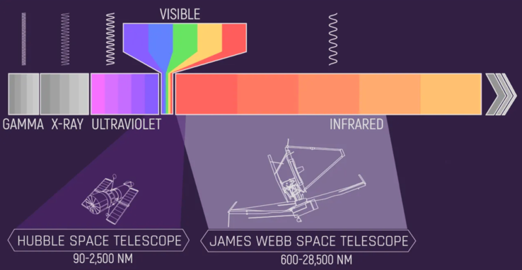 JWST różni się od Hubble'a tym, że skupia się na przechwytywaniu światła podczerwonego. (Zdjęcie: NASA, J. Olmsted)