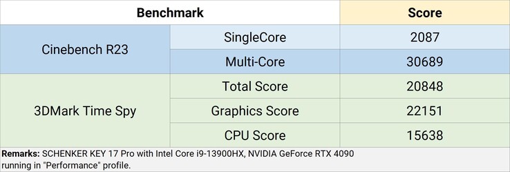 Wyniki testów Cinebench R23 i 3DMark Time Spy (Źródło obrazu: Schenker)