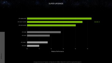 Nvidia GeForce RTX 4070 Ti Super względna wydajność z DLSS 3 vs RTX 3090 przy 1440p. (Źródło: Nvidia)