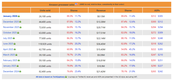 Dane dotyczące sprzedaży procesorów Amazon US od grudnia 2024 r. do stycznia 2026 r.