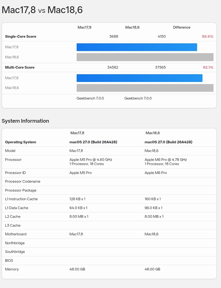 Wyniki testu Geekbench 7 dla procesora Apple M5 Pro (18-rdzeniowego) w porównaniu z wynikami dla procesora M6 Pro