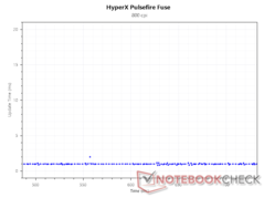 Interwał aktualizacji przy 800 DPI
