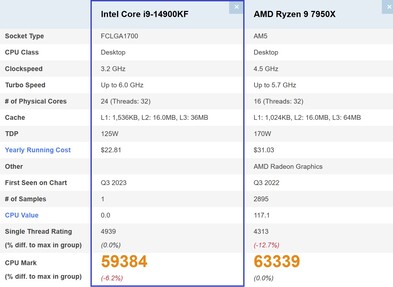 14900KF vs 7950X. (Źródło obrazu: PassMark)